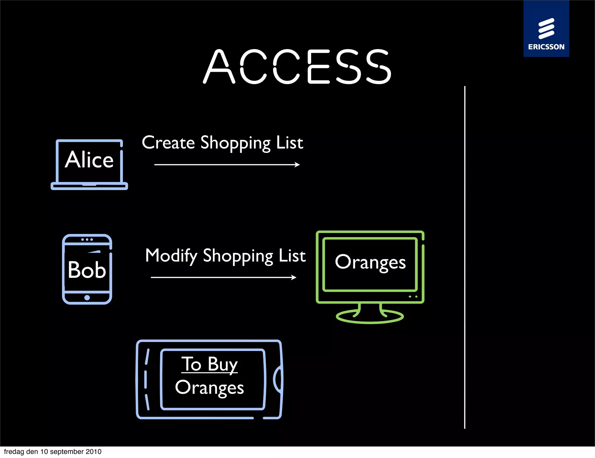 Access
                               Create Shopping List
                 Alice


                               Modify Shopping List   Oranges
                  Bob


                                   To Buy
                                   Oranges

fredag den 10 september 2010
 