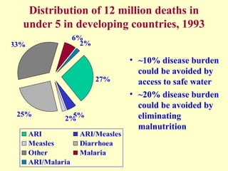 Distribution of 12 million deaths in
under 5 in developing countries, 1993
6%
2%

33%

27%

25%

5%
2%

ARI
Measles
Other
...