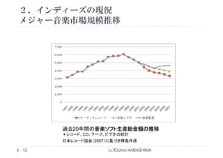 ２．インディーズの現況
メジ 音楽市場規模推移メジャー音楽市場規模推移
過去20年間の音楽ソフト生産総金額の推移
日本レコ ド協会（2007）に基づき樺島作成
＊レコード、CD、テープ、ビデオの総計
（ｃ）Eichiro KABASHIMA12
日本レコード協会（2007）に基づき樺島作成
 