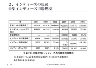 ２．インディーズの現況
音楽インデ ズ市場規模音楽インディーズ市場規模
年 2001 2002 2003 2004 2005 2006年
音楽ソフト市場規模1) 513156 452416 (434918) (423804) (436916) (446880)
オーディオレコード合計 494682 443129 399690 377369 367237 351564オ ディオ 合計
額２）
音楽配信2） ― ― ― (15000) 34283 53478
インデ ズ市場規模 ） ( )インディーズ市場規模3） 18474 26400 (35228) (31435) (35396) (41838)
インディーズ伸び率4） 25.80% 35.30% 33.40% （-
10.8%）
(12.60%)
(18.20%)
10.8%）
インディーズシェア5) 3.60% 5.80% 8.10% (7.40%) (8.10%) (9.40%)
音楽ソフト市場規模とインディ ズの市場規模の推移
注：単位のついていない数字の単位は百万円。カッコのついた数値は推計
各種資料に基づき樺島作成
音楽ソフト市場規模とインディーズの市場規模の推移
（ｃ）Eichiro KABASHIMA13
各種資料に基づき樺島作成
 
