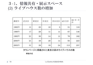 ３-1．情報共有・展示スペース
(2) ライブハウス数の増加(2) ライブハウス数の増加
調査年 渋谷区 新宿区 杉並区 世田谷区 4区合計
23 区 合
計
調査年 渋谷区 新宿区 杉並区 世田谷区 4区合計
計
1985年 11 25 10 5 51 110
1990年 17 28 11 11 67 146
1995年 21 30 14 11 76 1821995年 21 30 14 11 76 182
2000年 21 38 20 14 93 223
2005年 31 39 19 24 113 257
タウンページに掲載された東京23区のライブハウスの数タウン ジに掲載された東京23区のライブハウスの数
樺島作成
（ｃ）Eichiro KABASHIMA19
 