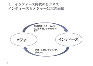 ４．インディーズ時代のビジネス
インデ ズとメジ は車の両輪インディーズとメジャーは車の両輪
共通認識（スキーム、形
式、世界観、キャラクター式、世界観、キャラクタ
など）
メジャー インディーズ
才能（人材）、アイディア、
ジャンル
 
