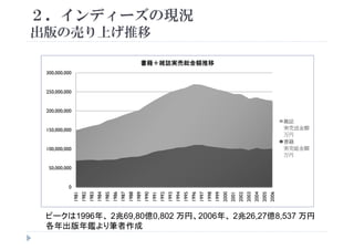 ２．インディーズの現況
出版の売り上げ推移出版の売り上げ推移
300,000,000
書籍＋雑誌実売総金額推移
200 000 000
250,000,000
150,000,000
200,000,000
雑誌
実売送金額
万円
50 000 000
100,000,000
書籍
実売総金額
万円
0
50,000,000
1
2
3
4
5
6
7
8
9
0
1
2
3
4
5
6
7
8
9
0
1
2
3
4
5
6
198
198
198
198
198
198
198
198
198
199
199
199
199
199
199
199
199
199
199
200
200
200
200
200
200
200
ピークは1996年、 2兆69,80億0,802 万円、2006年、 2兆26,27億8,537 万円
各年 年鑑 筆者作成各年出版年鑑より筆者作成
 