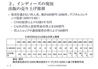 ２．インディーズの現況
出版の売り上げ推移出版の売り上げ推移
取次を通さない同人系、推計600億円（2008年、デジタルコンテ取次を通さない同人系、推計600億円（2008年、デジタルコンテ
ンツ協会（2009:73-80））
C74の総売り上げ43億4千万円C74の総売り上げ43億4千万円
C以外の同人誌即売会の売上を500億円
同人ショップや通信販売の売り上げ100億円同人ショップや通信販売の売り上げ100億円
K-BOOKSととらのあなの売上推移
1994 1995 1996 1997 1998 1999 2000 2001 2002 2003 2004 2005 2006 2007 2008
K-BOOKS N/A 3.5 6.5 10 13 15 15 18 20 22 22 23 25 31.6 39.5
とらのあ 110 126 148 171とらのあ
な
3.9 6.6 10.5 17.5 25.5 38.9 51.2 66.9 81.4 94.3
110.
1
126.
7
148.
5
171.
8
182
単位：億円
株式会社虎の穴（2009）株式会社ケイ ブ クス（2009）に基づき筆者作成
（ｃ）Eichiro KABASHIMA8
株式会社虎の穴（2009）株式会社ケイ・ブックス（2009）に基づき筆者作成
 