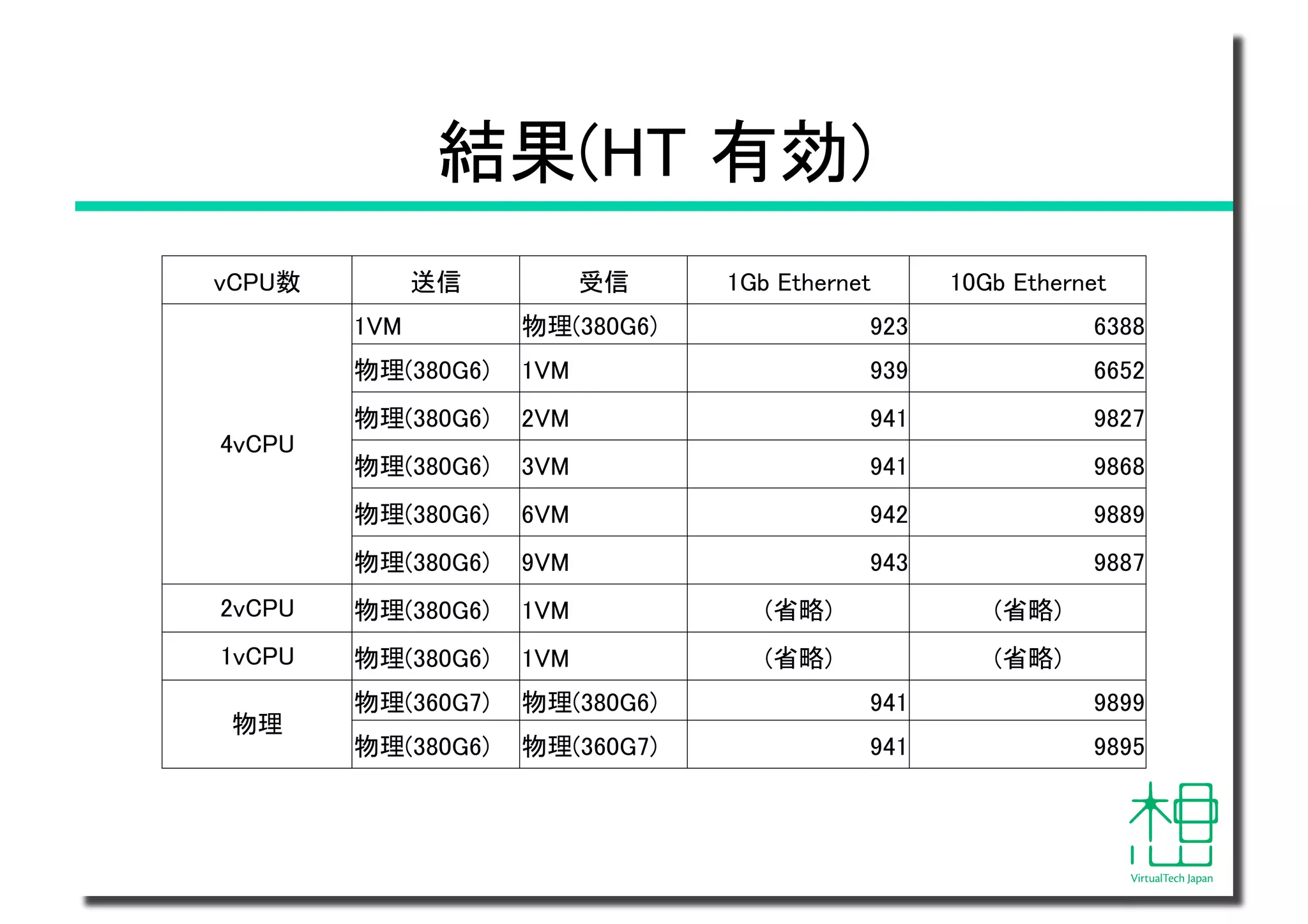 KVM環境におけるネットワーク速度ベンチマーク | PDF