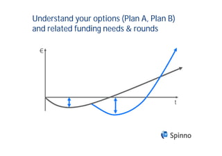 Understand your options (Plan A, Plan B)
and related funding needs & rounds

  €




                                     ...