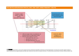 DIE BEVÖLKERUNGSENTWICKLUNG UND DER ARBEITSMARKT HEUTE



                     Gruppe der „Digital                                                                            Kernaltersgruppe der Fach-
                     Natives“, nach 1980                                                                            und Führungskräfte die den
                          geboren.                                                                                     Arbeitsmarkt bilden.
                  (Generation Y, Millennials)




                                       100% der heutigen Schüler, Auszubildenden und                                   Korridor der „Digital
                                        Studenten können als „Digital Natives“ gelten.                                   Immigrants“, vor
                                       96% davon haben Zugang zum Internet.                                            1970/1980 geboren
                                            o 17% Funktions-User, oft: ä, w, as
                                            o 34% Multi-User, oft: ä, w, os
                                            o 25% Digitale Netzwerker, oft: j, w, as
                                                                       Quelle: Shell Jugendstudie 2010




                Dieses Werk ist unter einem Creative Commons Attribution-ShareAlike 3.0 Germany Lizenzvertrag lizenziert. Um die Lizenz anzusehen, gehen Sie bitte zu
http://creativecommons.org/licenses/by-sa/3.0/de/ oder schicken Sie einen Brief an Creative Commons, 171 Second Street, Suite 300, San Francisco, California 94105, USA.
 