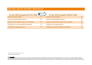 WAS DEN „DIGITAL NATIVES“ WICHTIG IST 3



  Im Jahr 2002 (Jahrgang 1975 bis 1990)                                                 Im Jahr 2010 (Jahrgang 1985 bis 1998)
Gute Freunde haben                                                     95 %         Gute Freunde haben                                                           97
                                                                                                                                                                 %
Gutes Familienleben führen                                             85 %         Gutes Familienleben führen                                                   92
                                                                                                                                                                 %
Eigenverantwortlich leben und handeln                                  85 %         Eigenverantwortlich leben und handeln                                        90
                                                                                                                                                                 %
Phantasie und Kreativität entwickeln                                   83 %         Fleißig und ehrgeizig sein                                                   83
                                                                                                                                                                 %
Fleißig und ehrgeizig sein                                             76 %         Phantasie und Kreativität entwickeln                                         79
                                                                                                                                                                 %




3
    Quelle: Shell Jugendstudie 2010



                Dieses Werk ist unter einem Creative Commons Attribution-ShareAlike 3.0 Germany Lizenzvertrag lizenziert. Um die Lizenz anzusehen, gehen Sie bitte zu
http://creativecommons.org/licenses/by-sa/3.0/de/ oder schicken Sie einen Brief an Creative Commons, 171 Second Street, Suite 300, San Francisco, California 94105, USA.
 