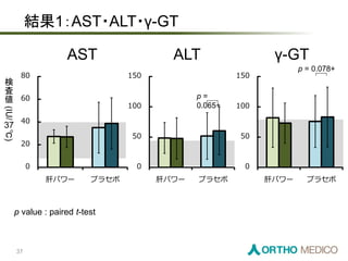 結果1：AST・ALT・γ-GT
p value : paired t-test
p = 0.078+
p =
0.065+
0
20
40
60
80
肝パワー プラセボ
0
50
100
150
肝パワー プラセボ
0
50
100
150
肝パワー プラセボ
検
査
値
(IU/
37
℃)
AST ALT γ-GT
37
 