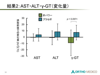 結果2：AST・ALT・γ-GT（変化量）
p = 0.057+
-30
-20
-10
0
10
20
30
AST ALT γ-GT
肝パワー
プラセボ摂
取
前
後
で
の
変
化
量
(IU/
37
℃)
38
 