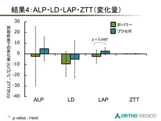-40
-30
-20
-10
0
10
20
30
結果4：ALP・LD・LAP・ZTT（変化量）
p value : t-test
p = 0.046*
ALP LD LAP ZTT
肝パワー
プラセボ
摂
取
前
後
で
の
変
化
量
(IU/
37
℃
、
ZTT
は
U))
40
 