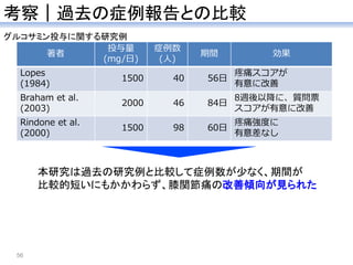 考察｜過去の症例報告との比較
問題点
本研究は過去の研究例と比較して症例数が少なく、期間が
比較的短いにもかかわらず、膝関節痛の改善傾向が見られた
グルコサミン投与に関する研究例
著者
投与量
(mg/日)
症例数
(人)
期間 効果
Lopes
(1984)
1500 40 56日
疼痛スコアが
有意に改善
Braham et al.
(2003)
2000 46 84日
8週後以降に、質問票
スコアが有意に改善
Rindone et al.
(2000)
1500 98 60日
疼痛強度に
有意差なし
56
 