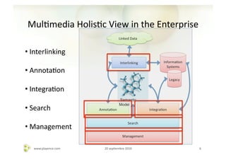 MulAmedia	
  HolisAc	
  View	
  in	
  the	
  Enterprise	
  

• 	
  Interlinking	
  

• 	
  AnnotaAon	
  

• 	
  IntegraAon	
  

• 	
  Search	
  

• 	
  Management	
  

     www.playence.com	
     20	
  sepAembre	
  2010	
      6	
  
 