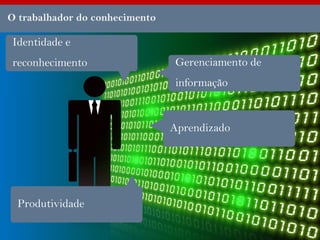 O trabalhador do conhecimento

Identidade e
reconhecimento                  Gerenciamento de
                                informação


                                Aprendizado




 Produtividade
 