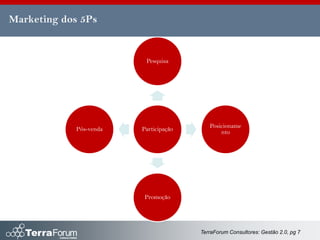 Marketing dos 5Ps


                         Pesquisa




            Pós-venda   Participação      Posicioname
                                              nto




                         Promoção




                                       TerraForum Consultores: Gestão 2.0, pg 7
 