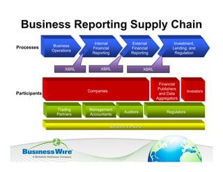 Business Reporting Supply Chain
                               Internal             External                 Investment,
Processes       Business
                              Financial             Financial               Lending, and
               Operations
                              Reporting             Reporting                 Regulation



                     XBRL         XBRL                       XBRL


                                                                      Financial
                                                                     Publishers
                            Companies                                                 Investors
Participants                                                         and Data
                                                                    Aggregators

                 Trading    Management
                                                 Auditors                Regulators
                 Partners   Accountants


                                          Software Vendors
 