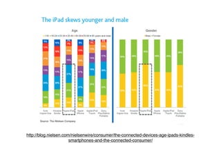 http://blog.nielsen.com/nielsenwire/consumer/the-connected-devices-age-ipads-kindles-
                       smartphones-and-the-connected-consumer/
 