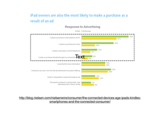 Text




http://blog.nielsen.com/nielsenwire/consumer/the-connected-devices-age-ipads-kindles-
                       smartphones-and-the-connected-consumer/
 