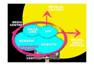 MESSAGE
                     CENTRED



 MEDIA
CENTRED
          MAGA
          ZINE      APP


    NEWSPAPER                  ONLINE,
                                MEDIA
                 WEBSITE       NEUTRAL
    NEWSPAPER
      BRAND

          PRODUCT
          CENTRED
 