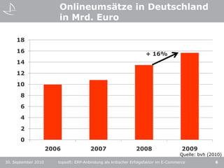Onlineumsätze in Deutschland in Mrd. Euro+ 16%30. September 20106topsoft: ERP-Anbindung als kritischer Erfolgsfaktor im E-CommerceQuelle: bvh (2010)