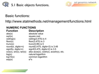 5.1 Basic objects functions.


Basic functions:
http://www.statmethods.net/management/functions.html
NUMERIC FUNCTIONS
Function     Description
abs(x)                   absolute value
sqrt(x)                  square root
ceiling(x)               ceiling(3.475) is 4
floor(x)                 floor(3.475) is 3
trunc(x)                 trunc(5.99) is 5
round(x, digits=n)       round(3.475, digits=2) is 3.48
signif(x, digits=n)      signif(3.475, digits=2) is 3.5
cos(x), sin(x), tan(x)   also acos(x), cosh(x), acosh(x), etc.
log(x)                   natural logarithm
log10(x)                 common logarithm
exp(x)                   e^x
 