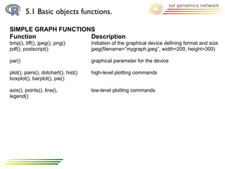 5.1 Basic objects functions.

SIMPLE GRAPH FUNCTIONS
Function             Description
bmp(), tiff(), jpeg(), png()          Initiation of the graphical device defining format and size
pdf(), postscript()                   jpeg(filename=”mygraph.jpeg”, width=200, height=300)

par()                                 graphical parameter for the device

plot(), pairs(), dotchart(), hist()   high-level plotting commands
boxplot(), barplot(), pie()

axis(), points(), line(),             low-level plotting commands
legend()
 