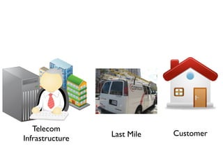 Telecom
                 Last Mile   Customer
Infrastructure
 