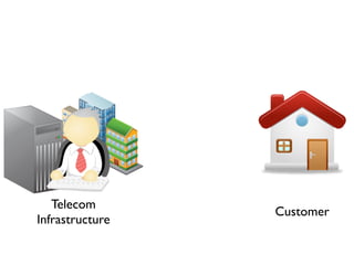 Telecom
                 Customer
Infrastructure
 