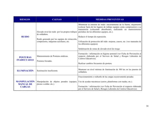 RIESGOS                               CAUSAS                                          MEDIDAS PREVENTIVAS

                                                                    Minimizar la emisión de ruido: encerramiento de la fuente, alejamiento
                                                                    (colocar fuera de los lugares de trabajo equipos como compresores) o su
                                                                    transmisión (colocando absorbentes, realizando un mantenimiento
                    Elevado nivel de ruido por los propios trabajos periódico de los diferentes equipos, etc.).
                    de soldadura.
     RUIDO                                                          Reducir el tiempo de exposición.
                    Ruido generado por los equipos de extracción,
                    compresores, máquinas auxiliares, etc.          Utilización de protección del oído: orejeras, cascos, etc. (ver manuales de
                                                                    los diferentes equipos).

                                                                     Señalización de zonas de elevado nivel de riesgo.

                                                                     Formación / información en higiene postural (ver Ficha de Prevención al
                    Mantenimiento de Posturas estáticas.             respecto elaborada por el Servicio de Salud y Riesgos Laborales de
  POSTURAS
                                                                     Centros Educativos).
INADECUADAS         Posturas forzadas.
                                                                     Realizar cambios frecuentes de postura.

                                                                     Mantener un nivel mínimo de iluminación de 300 lux en los puestos de
 ILUMINACIÓN        Iluminación insuficiente.
                                                                     soldadura.

                                                                     Fraccionamiento o rediseño de las cargas excesivamente pesadas.

MANIPULACIÓN Manipulación de objetos pesados (equipos, Uso de ayudas mecánicas (carros, plataformas con ruedas, etc.).
 MANUAL DE   piezas a soldar, etc.).
  CARGAS                                               Formación / información (ver Ficha de Prevención al respecto elaborada
                                                                     por el Servicio de Salud y Riesgos Laborales de Centros Educativos).




                                                                                                                                                  10
 