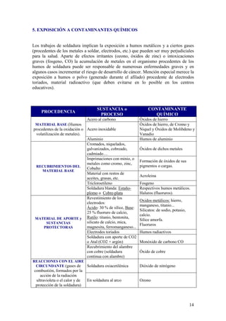 5. EXPOSICIÓN A CONTAMINANTES QUÍMICOS


Los trabajos de soldadura implican la exposición a humos metálicos y a ciertos gases
(procedentes de los metales a soldar, electrodos, etc.) que pueden ser muy perjudiciales
para la salud. Aparte de efectos irritantes (ozono, óxidos de zinc) o intoxicaciones
graves (fosgeno, CO) la acumulación de metales en el organismo procedentes de los
humos de soldadura puede ser responsable de numerosas enfermedades graves y en
algunos casos incrementar el riesgo de desarrollo de cáncer. Mención especial merece la
exposición a humos o polvo (generado durante el afilado) procedente de electrodos
toriados, material radioactivo (que deben evitarse en lo posible en los centros
educativos).



                                      SUSTANCIA o                 CONTAMINANTE
     PROCEDENCIA
                                       PROCESO                       QUÍMICO
                                 Acero al carbono            Óxidos de hierro
 MATERIAL BASE (Humos                                        Óxidos de hierro, de Cromo y
procedentes de la oxidación o Acero inoxidable               Niquel y Óxidos de Molibdeno y
  volatilización de metales).                                Vanadio
                              Aluminio                       Humos de aluminio
                              Cromados, niquelados,
                              galvanizados, cobreado,        Óxidos de dichos metales
                              cadmiado…
                              Imprimaciones con minio, o
                                                             Formación de óxidos de sus
                              metales como cromo, zinc,
 RECUBRIMIENTOS DEL                                          pigmentos o cargas.
                              Cobalto
     MATERIAL BASE
                              Material con restos de
                                                             Acroleina
                              aceites, grasas, etc.
                              Tricloroetileno                Fosgeno
                              Soldadura blanda: Estaño-      Respectivos humos metálicos.
                              plomo o Cobre-plata            Haluros (fluoruros).
                              Revestimiento de los
                                                             Oxidos metálicos: hierro,
                              electrodos:
                                                             manganeso, titanio...
                              Ácido: 30 % de sílice, Base:
                                                             Silicatos: de sodio, potasio,
                              25 % fluoruro de calcio,
                                                             calcio.
 MATERIAL DE APORTE y Rutilo: titanio, bentonita,            Sílice amorfa.
        SUSTANCIAS            silicato de calcio, mica,
                                                             Fluoruros
      PROTECTORAS             magnesita, ferromanganeso...
                              Electrodos toriados            Humos radiactivos
                              Soldadura con aporte de CO2
                              o Atal (CO2 + argón)           Monóxido de carbono CO
                              Recubrimiento del alambre
                              con cobre (soldadura           Óxido de cobre
                              continua con alambre)
REACCIONES CON EL AIRE
 CIRCUNDANTE (gases de Soldadura oxiacetilénica              Dióxido de nitrógeno
 combustión, formados por la
    acción de la radiación
  ultravioleta o el calor y de   En soldadura al arco        Ozono
  protección de la soldadura)



                                                                                             14
 