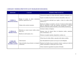 2. RIESGOS Y MEDIDAS PREVENTIVAS EN TRABAJOS DE SOLDADURA


    RIESGOS                          CAUSAS                                          MEDIDAS PREVENTIVAS

                                                                 Utilización de equipos de trabajo adecuados (andamios, borriquetas, etc.).

                                                           Empleo de medidas de protección colectivas (barandillas, redes, etc.)
                  Montaje de piezas en altura (estructuras
    CAÍDAS A      metálicas, reparaciones, etc.)           Uso de protección individual que impida o limite las caídas (arnés,
 DISTINTO NIVEL                                            cinturón, etc.)

                                                                 Realizar los trabajos en escaleras a más de 3,5 metros de altura desde el
                  Trabajos sobre escaleras manuales.             punto de operación al suelo que requieran movimientos o esfuerzos
                                                                 peligrosos empleando equipo anticaídas u otras medidas de protección.

                                                                 Extremar el orden y la limpieza.
                  Obstáculos en zonas de paso (cables, piezas,
   CAÍDAS AL      restos, etc.).                               Mantener zonas de tránsito libres de obstáculos (cables, materiales,
  MISMO NIVEL                                                  restos, herramientas, etc.).
                  Manchas en suelos (grasas, etc.).
                                                               Eliminar con rapidez manchas, desperdicios, residuos, etc.

                                                                 Utilizar bases de soldar sólidas y apoyadas sobre objetos estables.

                  Caída de piezas.                               Fijar adecuadamente las piezas con las que se esté trabajando.
   CAÍDA DE
  OBJETOS EN      Caída de botellas de gas durante su transporte Mantener las botellas de gas en posición vertical y sujetas por medio de
 MANIPULACIÓN     o utilización.                                 cadenas, abrazaderas o similar para evitar su caída.

                                                                 Utilizar calzado de seguridad (con puntera reforzada).




                                                                                                                                              4
 