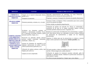 RIESGOS                              CAUSAS                                               MEDIDAS PREVENTIVAS

  CHOQUES Y   Choques con el material almacenado (barras, Adecuado almacenamiento de materiales, así como Protección y
GOLPES CONTRA perfiles, etc.).                            señalización de los extremos de barras, perfiles, etc.
   OBJETOS    Transporte de materiales.                   Programar y anunciar el transporte de elementos de grandes dimensiones.

                                                                          Extremar el orden y la limpieza. Ubicar contenedores para restos y piezas
 PISADAS SOBRE
                        Elementos punzantes, cortantes, etc., en suelo.   cerca de los puestos de trabajo.
    OBJETOS
                                                                          Utilizar calzado con plantilla antiperforación.
                                                                          Utilización de equipos con marcado CE. Puesta en conformidad o
                                                                          sustitución de los que no lo tengan (carenando órganos móviles,
                                                                          instalando pantallas antiproyecciones, resguardos, etc.).
               Accidentes con elementos cortantes de
               máquinas o herramientas (cuchillas, brocas, Respetar las instrucciones del fabricante de las herramientas o equipos..
               etc.) o materiales con bordes cortantes o partes Usar útiles (discos, brocas, etc.) adecuados a la tarea a realizar. Realizar
               punzantes (perfiles, chapas, etc.).              las operaciones de mantenimiento y reglaje con las máquinas
CORTES, GOLPES                                                  desconectadas.
CON OBJETOS Y Proyección de partículas durante diversos
                                                                Organizar el trabajo para que las proyecciones no afecten a terceros
HERRAMIENTAS, procesos (soldeo, esmerilado, desbarbado, (alejar a todo el personal sin autorización, instalar pantallas, etc.).
PROYECCIÓN DE martilleado, afilado, etc.).
 FRAGMENTOS Y
  PARTÍCULAS Y Ausencia de elementos de seguridad en las
ATRAPAMIENTOS máquinas (protecciones de partes móviles,
   POR Y ENTRE contra la proyección de partículas, etc.).
     OBJETOS
                        Utilización de cadenas, pulseras, anillos, ropa NO portar prendas u objetos susceptibles de quedar atrapados en órganos
                        holgada, pelo suelto etc.                       móviles. Utilizar manga corta o puños elásticos.

                        Limpieza con aire comprimido.                     Utilización de guantes de resistencia mecánica adecuada, gafas de
                                                                          seguridad y/o pantallas faciales. Señalizar las protecciones necesarias en
                                                                          cada máquina o equipo.
                                                                          No utilizar aire para desempolvar o limpiar ropa u otros objetos.



                                                                                                                                                       5
 