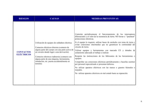 RIESGOS                       CAUSAS                                              MEDIDAS PREVENTIVAS




                                                              Controlar periódicamente el funcionamiento de los interruptores
                                                              diferenciales y el valor de la resistencia de tierra. NO forzar o “puentear”
                                                              protecciones eléctricas.
             Utilización de equipos de soldadura eléctrica.   Si el equipo lo requiere, utilizar bases de enchufes con toma de tierra y
                                                              evitar conexiones intermedias que no garanticen la continuidad del
             Contactos eléctricos directos (contacto de       circuito de tierra.
             alguna parte del cuerpo con una parte activa de Utilizar equipos y herramientas con marcado CE y dotados de
CONTACTOS    un circuito dando lugar a una derivación).      aislamiento adecuado al trabajo a realizar.
ELÉCTRICOS
             Contactos eléctricos indirectos (contacto con    Respetar las instrucciones de los fabricantes de las herramientas o
             alguna parte de una máquina, herramienta,        equipos.
             instalación, etc. puesta accidentalmente en      Comprobar sus conexiones eléctricas periódicamente y hacerlas sustituir
             tensión).                                        por personal especializado si presentan defectos.
                                                              No utilizar aparatos eléctricos con las manos o guantes húmedos o
                                                              mojados.
                                                              No utilizar aparatos eléctricos en mal estado hasta su reparación.




                                                                                                                                             6
 