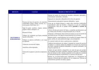 RIESGOS                       CAUSAS                                            MEDIDAS PREVENTIVAS

                                                              Disponer de medios de extinción de incendios suficientes, adecuados y
                                                              correctamente mantenidos y ubicados.
                                                              Separación de materiales inflamables de los focos de ignición.
                                                             Almacenamiento adecuado de materias inflamables y gases.
              Presencia de focos de ignición y de materiales
              combustibles (Llama, chispas, escorias, etc. y Evitar que las chispas alcancen o caigan sobre materiales combustibles
              aceites grasas, disolventes, etc.).            (especialmente sobre las botellas y mangueras en caso de soldadura
                                                             oxiacetilénica). Para ello se pueden utilizar pantallas o cortinas de
              Fugas de gases: acetileno, oxígeno, metano, soldadura.
              propano, butano, hidrógeno, etc.               Utilizar válvulas anti-retorno de llama y comprobar periódicamente que
                                                              las conducciones flexibles se encuentran dentro de su vida útil.
              Retornos de llama.
                                                           Formación e información sobre la forma de actuar en caso de incendio de
              Trabajos con recipientes que hayan contenido una botella de gas o del lugar de almacenamiento de las mismas.
              líquidos inflamables.                        Mantener grifos y manorreductores de las botellas de oxígeno limpios de
INCENDIOS Y
EXPLOSIONES                                                grasas, aceites, etc. pues podrían dar lugar a una autoignición.
              Trabajos en espacios confinados o con riesgo
              de explosión.                                No conectar la pinza de masa a canalizaciones o depósitos.
                                                           Establecer procedimientos de trabajo e implantar un sistema de permisos
              Utilización incorrecta del soplete.          de trabajo si se realizan trabajos de soldadura en el interior de recipientes
                                                           que hayan contenido productos inflamables, en espacios confinados, con
              Atmósferas sobreoxigenadas.                  riesgo de explosión, etc.
                                                              Limpiar con agua caliente y desgasificar con vapor de agua, por ejemplo,
              Utilización de aparatos a presión (compresores, los recipientes que hayan contenido sustancias explosivas o inflamables
              etc.).                                          antes de trabajar en ellos. Además comprobar con la ayuda de un medidor
                                                              de atmósferas peligrosas (explosímetro), la ausencia total de gases.
                                                              Realizar las revisiones/inspecciones establecidas en el Reglamento de
                                                              Aparatos a Presión para los calderines de los compresores. Efectuar un
                                                              mantenimiento periódico de dichos equipos.



                                                                                                                                           7
 