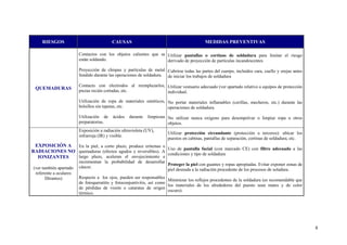 RIESGOS                              CAUSAS                                           MEDIDAS PREVENTIVAS

                        Contactos con los objetos calientes que se Utilizar pantallas o cortinas de soldadura para limitar el riesgo
                        están soldando.                            derivado de proyección de partículas incandescentes

                        Proyección de chispas y partículas de metal Cubrirse todas las partes del cuerpo, incluidos cara, cuello y orejas antes
                        fundido durante las operaciones de soldadura. de iniciar los trabajos de soldadura

                        Contacto con electrodos al reemplazarlos, Utilizar vestuario adecuado (ver apartado relativo a equipos de protección
 QUEMADURAS             piezas recién cortadas, etc.              individual.

                        Utilización de ropa de materiales sintéticos, No portar materiales inflamables (cerillas, mecheros, etc.) durante las
                        bolsillos sin tapetas, etc.                   operaciones de soldadura.

                        Utilización de    ácidos   durante   limpiezas No utilizar nunca oxígeno para desempolvar o limpiar ropa u otros
                        preparatorias.                                 objetos.
                        Exposición a radiación ultravioleta (UV),
                                                                       Utilizar protección circundante (protección a terceros): ubicar los
                        infrarroja (IR) y visible.
                                                                       puestos en cabinas, pantallas de separación, cortinas de soldadura, etc.
 EXPOSICIÓN A  En la piel, a corto plazo, produce eritemas o
                                                             Uso de pantalla facial (con marcado CE) con filtro adecuado a las
RADIACIONES NO quemaduras (efectos agudos y reversibles). A
                                                             condiciones y tipo de soldadura
  IONIZANTES   largo plazo, aceleran el envejecimiento e
                        incrementan la probabilidad de desarrollar
                                                                   Proteger la piel con guantes y ropas apropiadas. Evitar exponer zonas de
(ver también apartado   cáncer.
                                                                   piel desnuda a la radiación procedente de los procesos de soladura.
 referente a oculares
       filtrantes)      Respecto a los ojos, pueden ser responsables
                                                                        Minimizar los reflejos procedentes de la soldadura (es recomendable que
                        de fotoqueratitis y fotoconjuntivitis, así como
                                                                        los materiales de los alrededores del puesto sean mates y de color
                        de pérdidas de visión o cataratas de origen
                                                                        oscuro).
                        térmico.




                                                                                                                                                  8
 
