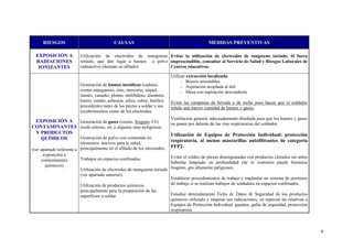 RIESGOS                               CAUSAS                                               MEDIDAS PREVENTIVAS

  EXPOSICIÓN A           Utilización de electrodos de tunngsteno Evitar la utilización de electrodos de tungsteno toriado. Si fuera
  RADIACIONES            toriado, que dan lugar a humos o polvo imprescindible, consultar al Servicio de Salud y Riesgos Laborales de
   IONIZANTES            radioactivo (durante su afilado).       Centros educativos.

                                                                             Utilizar extracción localizada:
                                                                                   - Brazos orientables.
                         Generación de humos metálicos (cadmio,                    - Aspiración acoplada al útil.
                         cromo manganeso, zinc, mercurio, níquel,                  - Mesa con aspiración descendente
                         titanio, vanadio, plomo, molibdeno, aluminio,
                         hierro, estaño, asbestos, sílice, cobre, berilio)   Evitar las campanas de bóveda o de techo pues hacen que el soldador
                         procedentes tanto de las piezas a soldar y sus      inhale una mayor cantidad de humos y gases.
                         recubrimientos como de los electrodos.
                                                                             Ventilación general, adecuadamente diseñada para que los humos y gases
 EXPOSICIÓN A Generación de gases (ozono, fosgeno, CO,                       no pasen por delante de las vías respiratorias del soldador.
CONTAMINANTES óxido nitroso, etc.), algunos muy peligrosos.
 Y PRODUCTOS                                                                 Utilización de Equipos de Protección Individual: protección
   QUÍMICOS   Generación de polvo con contenido en
                          elementos nocivos para la salud,
                                                                             respiratoria, al menos mascarillas autofiltrantes de categoría
                          principalmente en el afilado de los electrodos.    FFP2.
(ver apartado referente a
      exposición a                                                        Evitar el soldeo de piezas desengrasadas con productos clorados sin antes
     contaminantes        Trabajos en espacios confinados.
                                                                          haberlas limpiado en profundidad (de lo contrario puede formarse
       químicos)
                          Utilización de electrodos de tunngsteno toriado fosgeno, gas altamente peligroso).
                          (ver apartado anterior).
                                                                          Establecer procedimientos de trabajo e implantar un sistema de permisos
                          Utilización de productos químicos,              de trabajo si se realizan trabajos de soldadura en espacios confinados.
                         principalmente para la preparación de las
                         superficies a soldar.                               Estudiar detenidamente Ficha de Datos de Seguridad de los productos
                                                                             químicos utilizado y respetar sus indicaciones, en especial las relativas a
                                                                             Equipos de Protección Individual: guantes, gafas de seguridad, protección
                                                                             respiratoria.



                                                                                                                                                           9
 