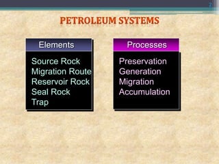 Source Rock
Migration Route
Reservoir Rock
Seal Rock
Trap
Elements
Preservation
Generation
Migration
Accumulation
Processes
2
 