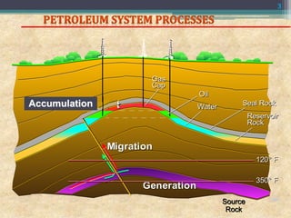 24803
Petroleum System ElementsPetroleum System Elements
120° F120° F
350° F350° F
GenerationGeneration
MigrationMigration
Seal RockSeal Rock
Reservoir
Rock
Reservoir
Rock
OilOil
WaterWater
Gas
Cap
Gas
Cap
EntrapmentEntrapmentAccumulation
Source
Rock
3
 