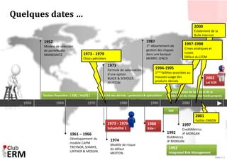 2000 
Eclatement de la 
Bulle Internet 
1997-1998 
Crises asiatiques et 
russes 
Défaut du LTCM 
1994-1995 
1ères faillite...