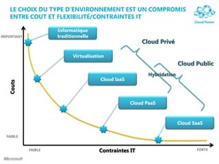 LE CHOIX DU TYPE D’ENVIRONNEMENT EST UN COMPROMIS
ENTRE COUT ET FLEXIBILITÉ/CONTRAINTES IT
Couts
Contraintes IT
Informatique
traditionnelle
Virtualisation
Cloud IaaS
Cloud PaaS
Cloud SaaS
FORTEFAIBLE
FAIBLE
IMPORTANT
Cloud Privé
Cloud Public
Hybridation
 