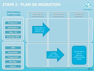PUBLICPRIVE
Cloud IaaS
Infrastructure
Slide 11
ETAPE 2 : PLAN DE MIGRATION
Progiciels Prépackagés
Applications Custom
Informatique
Traditionnelle
Cloud PaaS
Plate-Forme
Cloud SaaS
Software
L’IaaS public va
disparaitre au
profit du PaaS
Peu de chance
de voir
beaucoup
d’offres de SaaS
privées
Possible
IaaS -> PaaS
sur le cloud privé
Production
eCommerce
Stats - BI
Echanges B2B
Productivité
RH-Paye
CRM
Facturation
Stocks
 