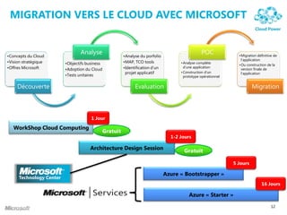 12
MIGRATION VERS LE CLOUD AVEC MICROSOFT
•Concepts du Cloud
•Vision stratégique
•Offres Microsoft
Découverte
•Objectifs business
•Adoption du Cloud
•Tests unitaires
Analyse
•Analyse du porfolio
•MAP, TCO tools
•Identification d’un
projet applicatif
Evaluation
•Analyse complète
d’une application
•Construction d’un
prototype opérationnel
POC •Migration définitive de
l’application
•Ou construction de la
version finale de
l’application
Migration
WorkShop Cloud Computing
Azure « Bootstrapper »
Azure « Starter »
Architecture Design Session
1 Jour
1-2 Jours
5 Jours
16 Jours
Technology Center
Gratuit
Gratuit
 