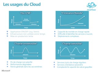 Les usages du Cloud
Utilisation
Charge
Temps
Utilisation
Période
d’inactivité
Charge
Temps
Utilisation
Pic de charge non planifié
Performances dégradées
Panne générale dans les cas extrêmes
Utilisation
Charge
Temps
Capacité de montée en charge rapide
Difficulté d’identifier les services à succès
Déploiements complexes
Charge Temps
Utilisation
Services à pics de charge réguliers
Services à tendance saisonière
Complexité & capacité de calcul gaspillée
 