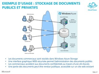 EXEMPLE D’USAGE : STOCKAGE DE DOCUMENTS
PUBLICS ET PRIVATIFS
Slide 17
• Les documents commerciaux sont stockés dans Windows Azure Storage
• Une interface graphique WEB sécurisée permet l’administration des documents publiés
• Les commerciaux accèdent aux documents confidentiels au travers d’une clé d’accès
• Une partie des documents peut être rendue publique, accessible sur un site web existant
 