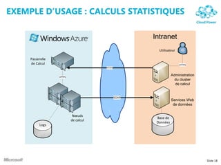 EXEMPLE D’USAGE : CALCULS STATISTIQUES
Slide 18
Nœuds
de calcul
Passerelle
de Calcul
HTTPS
HTTPS
Base de
Données
HTTPS
SOAP
Services Web
de données
Logs
Administration
du cluster
de calcul
Utilisateur
Intranet
 