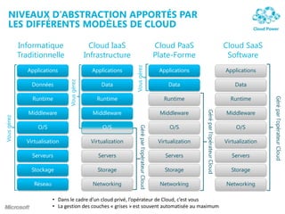 NIVEAUX D’ABSTRACTION APPORTÉS PAR
LES DIFFÉRENTS MODÈLES DE CLOUD
Informatique
Traditionnelle
Cloud IaaS
Infrastructure
Cloud PaaS
Plate-Forme
Stockage
Serveurs
Réseau
O/S
Middleware
Virtualisation
Données
Applications
Runtime
Storage
Servers
Networking
O/S
Middleware
Virtualization
Data
Applications
Runtime
Vousgérez
Géréparl’opérateurCloud
Vousgérez
Vousgérez
Storage
Servers
Networking
O/S
Middleware
Virtualization
Applications
Runtime
Data
Cloud SaaS
Software
Storage
Servers
Networking
O/S
Middleware
Virtualization
Applications
Runtime
Data
Géréparl’opérateurCloud
Géréparl’opérateurCloud
• Dans le cadre d’un cloud privé, l’opérateur de Cloud, c’est vous
• La gestion des couches « grises » est souvent automatisée au maximum
 