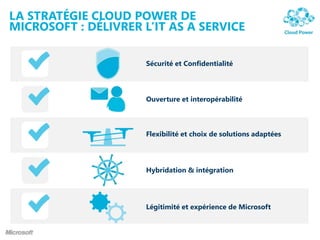 LA STRATÉGIE CLOUD POWER DE
MICROSOFT : DÉLIVRER L’IT AS A SERVICE
Sécurité et Confidentialité
Ouverture et interopérabilité
Hybridation & intégration
Légitimité et expérience de Microsoft
Flexibilité et choix de solutions adaptées
 