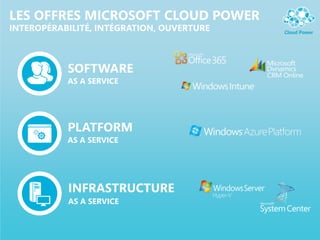 LES OFFRES MICROSOFT CLOUD POWER
INTEROPÉRABILITÉ, INTÉGRATION, OUVERTURE
SOFTWARE
AS A SERVICE
PLATFORM
AS A SERVICE
INFRASTRUCTURE
AS A SERVICE
 