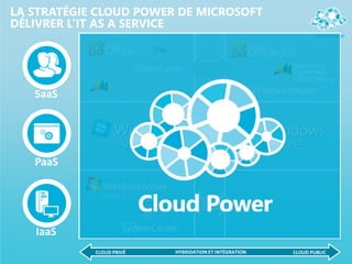 CLOUD PUBLICCLOUD PRIVÉ HYBRIDATION ET INTÉGRATION
IaaS
PaaS
SaaS
LA STRATÉGIE CLOUD POWER DE MICROSOFT
DÉLIVRER L’IT AS A SERVICE
IT as a SERVICE
avec Microsoft
 