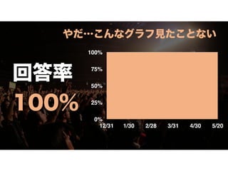 ش
100%
0%
25%
50%
75%
100%
12/31 1/30 2/28 3/31 4/30 5/20
ʥҊȤʤ
 